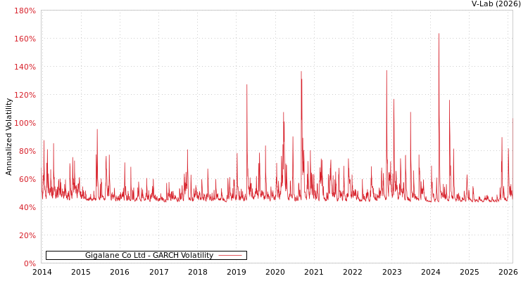 graph of Gigalane Co Ltd GARCH