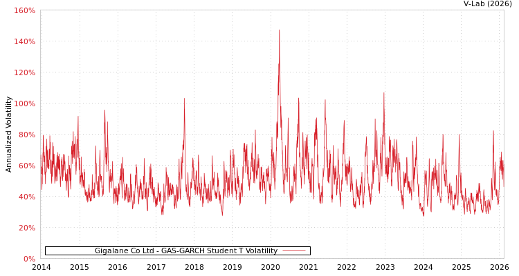 graph of Gigalane Co Ltd GAS-GARCH-T