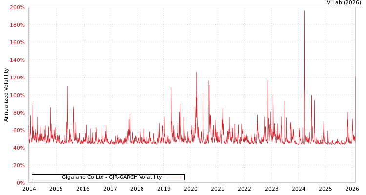 graph of Gigalane Co Ltd GJR-GARCH