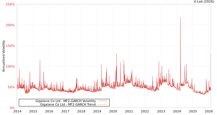 graph of Gigalane Co Ltd MF2-GARCH