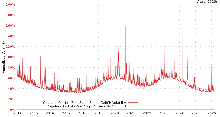 graph of Gigalane Co Ltd S0GARCH