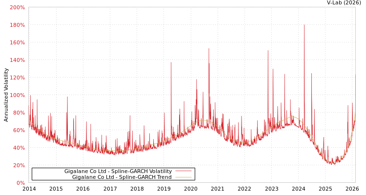 graph of Gigalane Co Ltd SGARCH