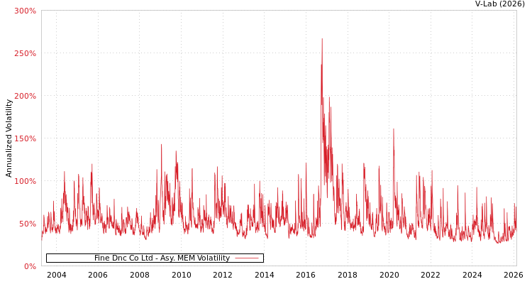 graph of Fine Dnc Co Ltd AMEM