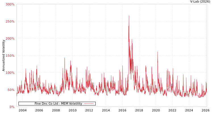 graph of Fine Dnc Co Ltd MEM