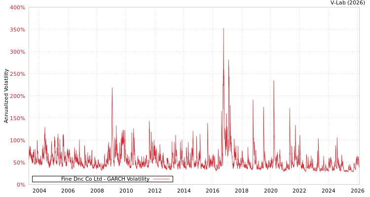 graph of Fine Dnc Co Ltd GARCH