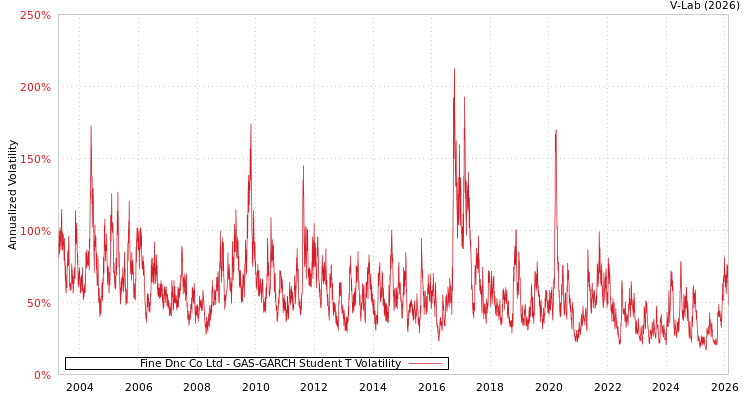 graph of Fine Dnc Co Ltd GAS-GARCH-T