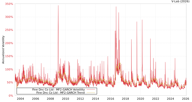 graph of Fine Dnc Co Ltd MF2-GARCH