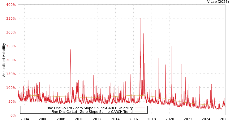graph of Fine Dnc Co Ltd S0GARCH