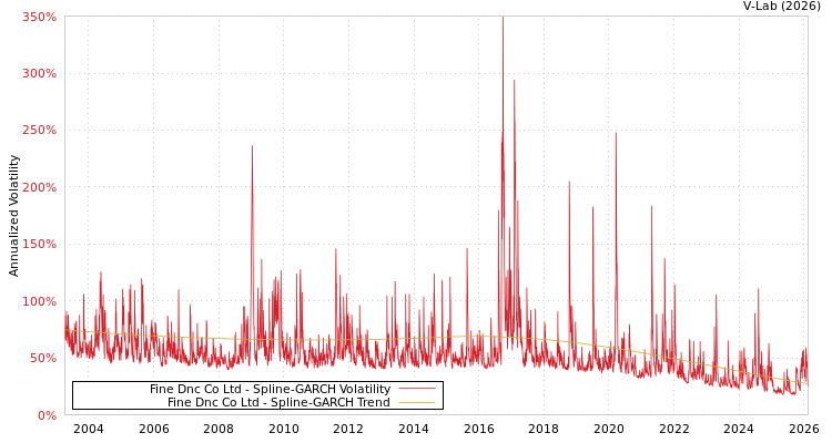graph of Fine Dnc Co Ltd SGARCH