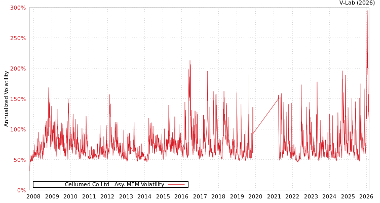 graph of Cellumed Co Ltd AMEM