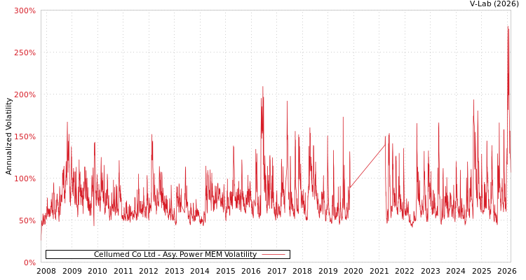 graph of Cellumed Co Ltd APMEM
