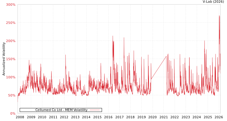 graph of Cellumed Co Ltd MEM