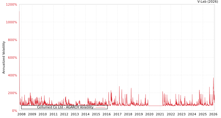 graph of Cellumed Co Ltd AGARCH