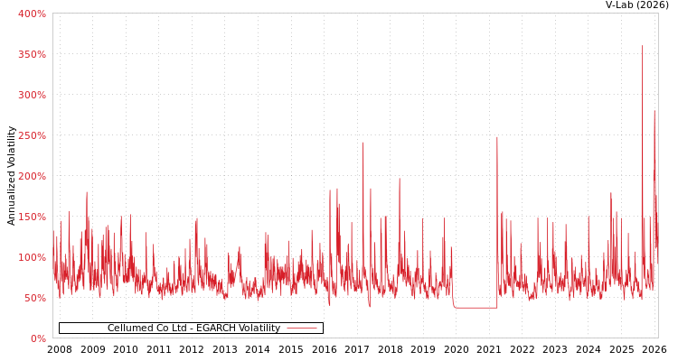 graph of Cellumed Co Ltd EGARCH