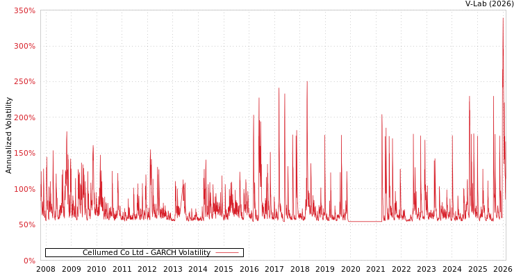 graph of Cellumed Co Ltd GARCH
