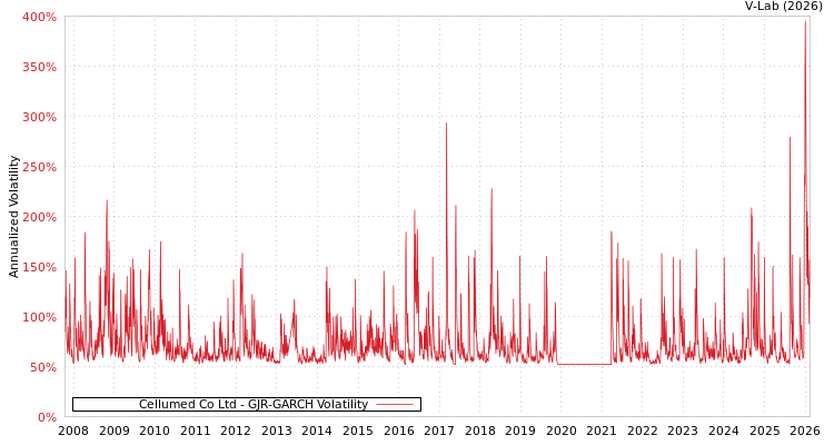 graph of Cellumed Co Ltd GJR-GARCH