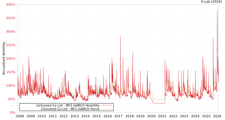 graph of Cellumed Co Ltd MF2-GARCH
