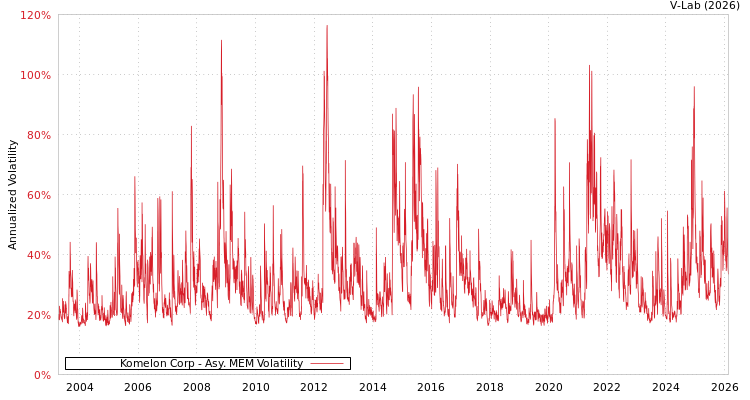 graph of Komelon Corp AMEM