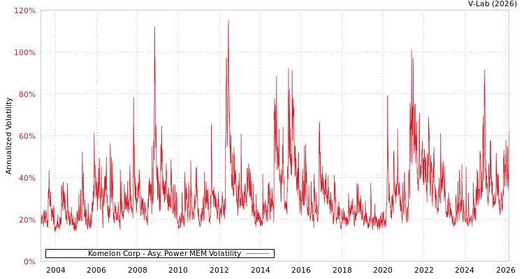 graph of Komelon Corp APMEM