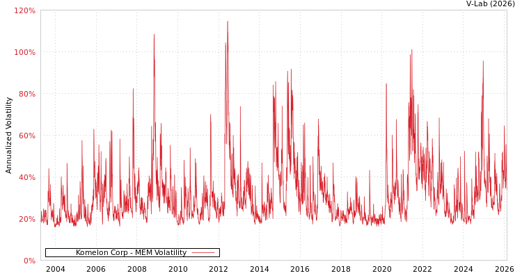 graph of Komelon Corp MEM
