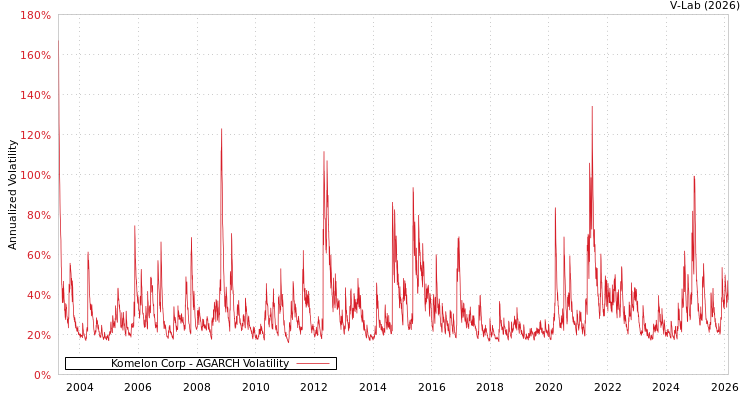 graph of Komelon Corp AGARCH