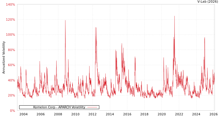 graph of Komelon Corp APARCH