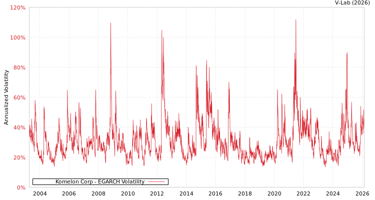 graph of Komelon Corp EGARCH