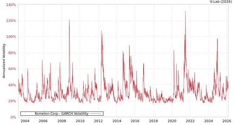 graph of Komelon Corp GARCH