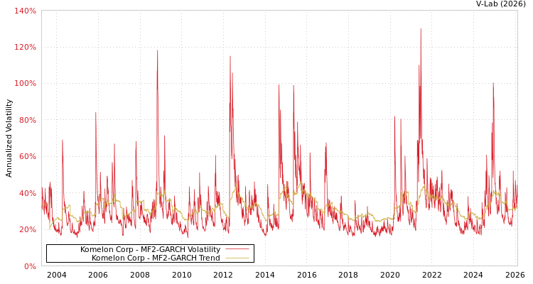 graph of Komelon Corp MF2-GARCH