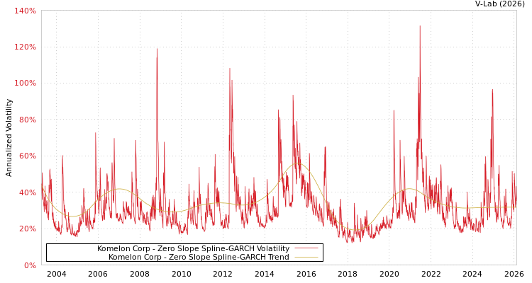 graph of Komelon Corp S0GARCH