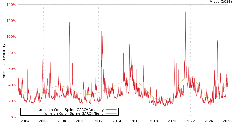 graph of Komelon Corp SGARCH