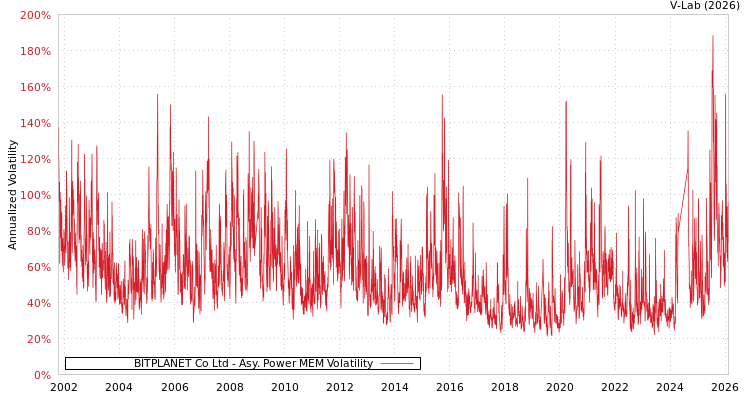 graph of BITPLANET Co Ltd APMEM