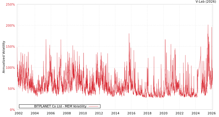 graph of BITPLANET Co Ltd MEM