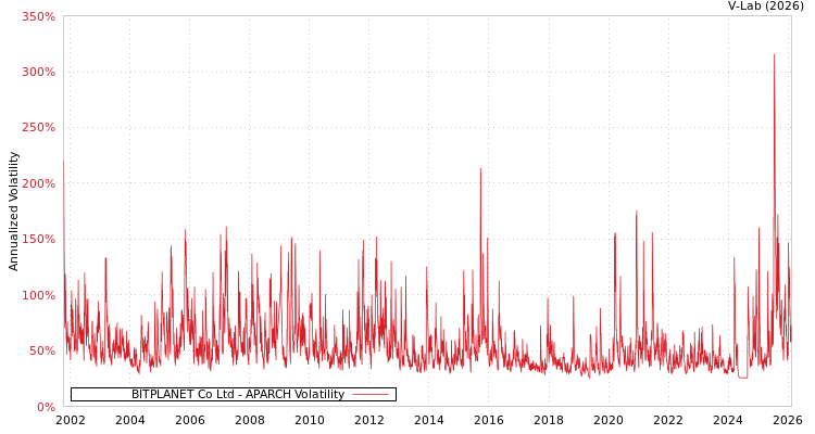 graph of BITPLANET Co Ltd APARCH
