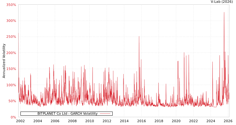 graph of BITPLANET Co Ltd GARCH