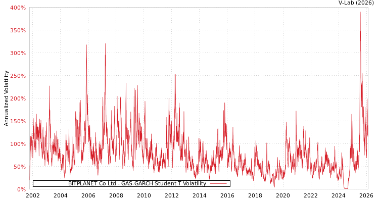 graph of BITPLANET Co Ltd GAS-GARCH-T