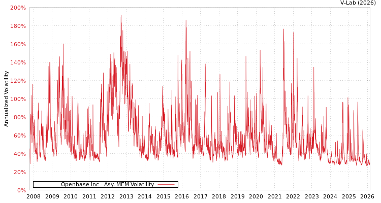 graph of Openbase Inc AMEM