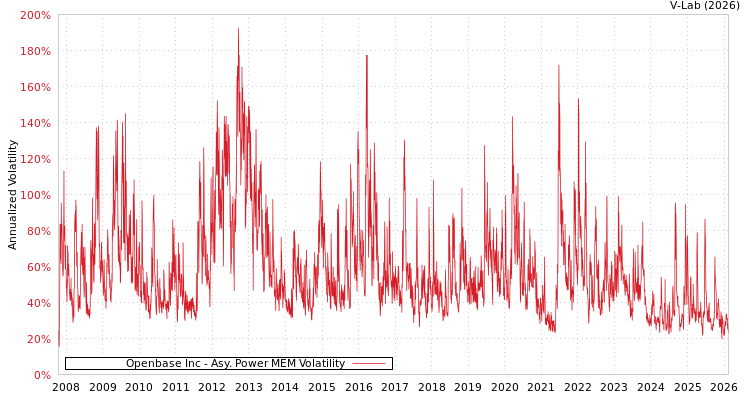 graph of Openbase Inc APMEM