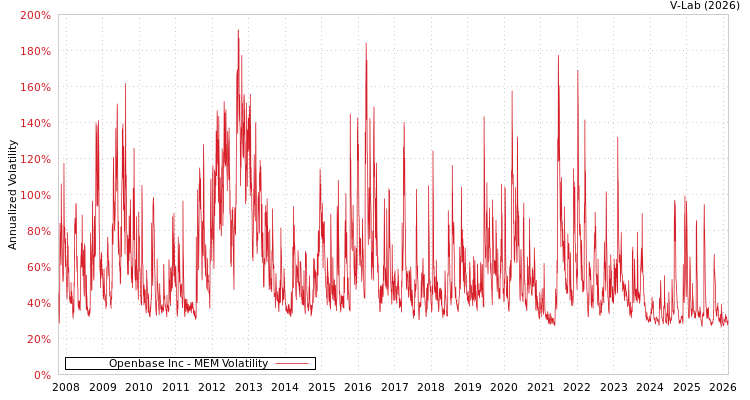 graph of Openbase Inc MEM