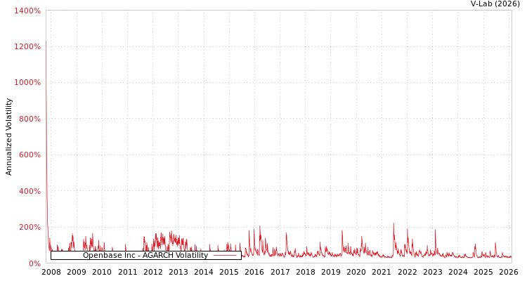 graph of Openbase Inc AGARCH