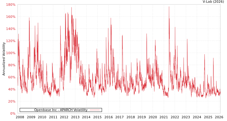 graph of Openbase Inc APARCH