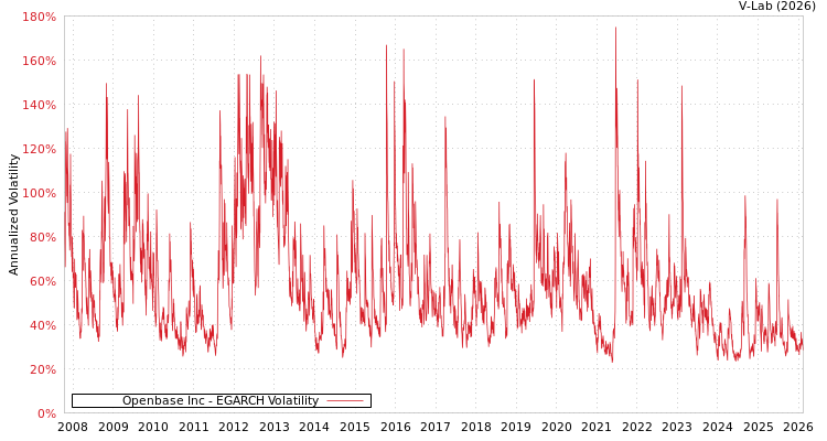 graph of Openbase Inc EGARCH