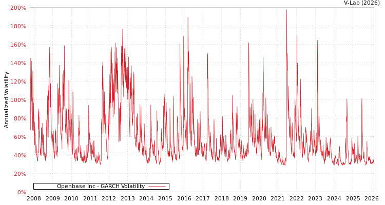 graph of Openbase Inc GARCH