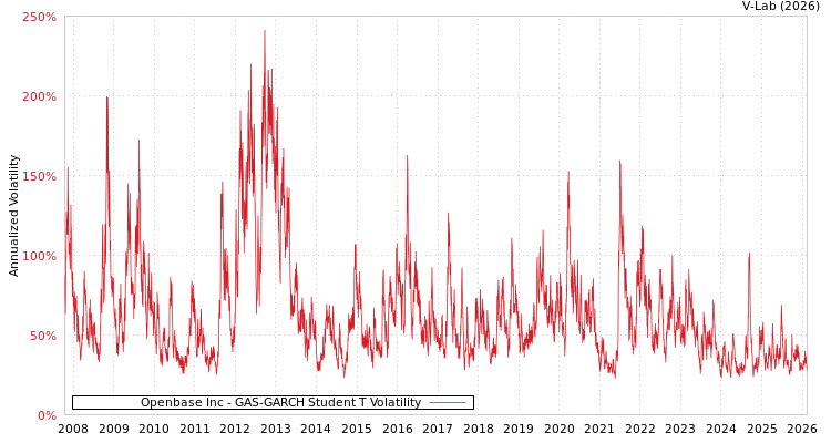 graph of Openbase Inc GAS-GARCH-T