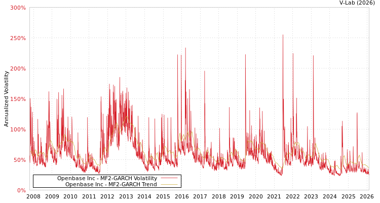 graph of Openbase Inc MF2-GARCH