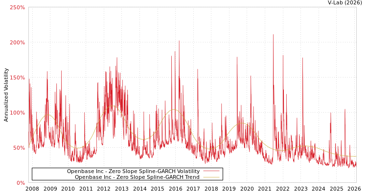 graph of Openbase Inc S0GARCH