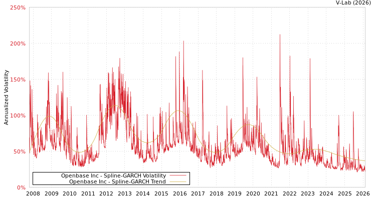 graph of Openbase Inc SGARCH