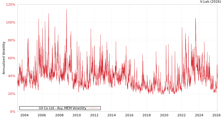 graph of Uil Co Ltd AMEM