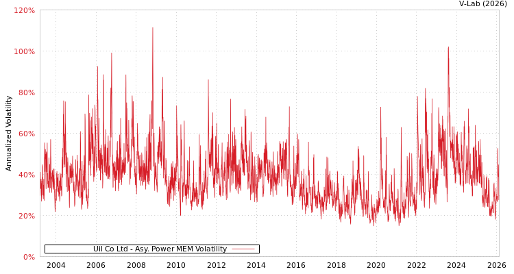 graph of Uil Co Ltd APMEM