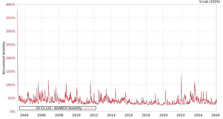graph of Uil Co Ltd AGARCH